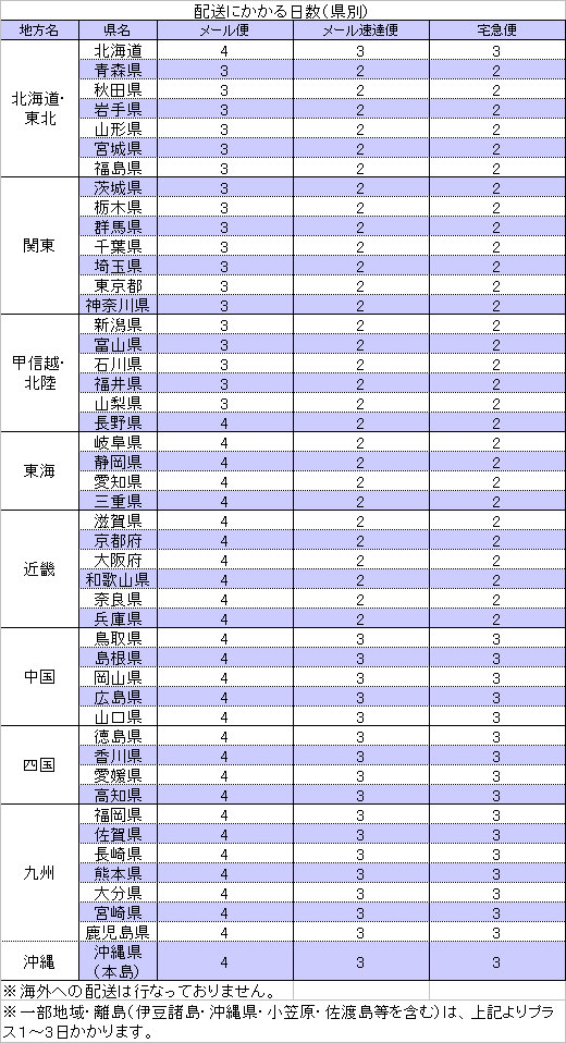 配送にかかる日数