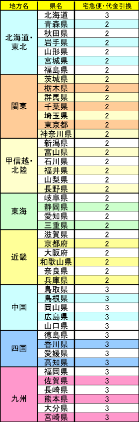 配送にかかる日程